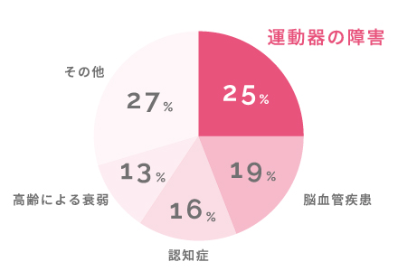 円グラフ：要支援・要介護になった原因