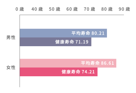 線グラフ：平均寿命と健康寿命の差